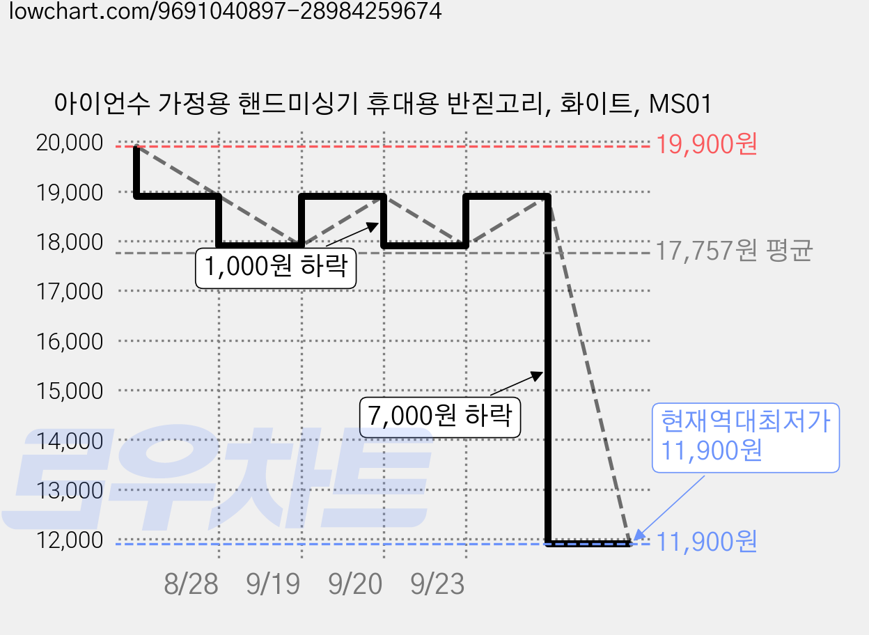 아이언수 가정용 핸드미싱기 휴대용 반짇고리, 화이트, MS01 가격 변동 차트, 현재가 11,900원, 역대최저가