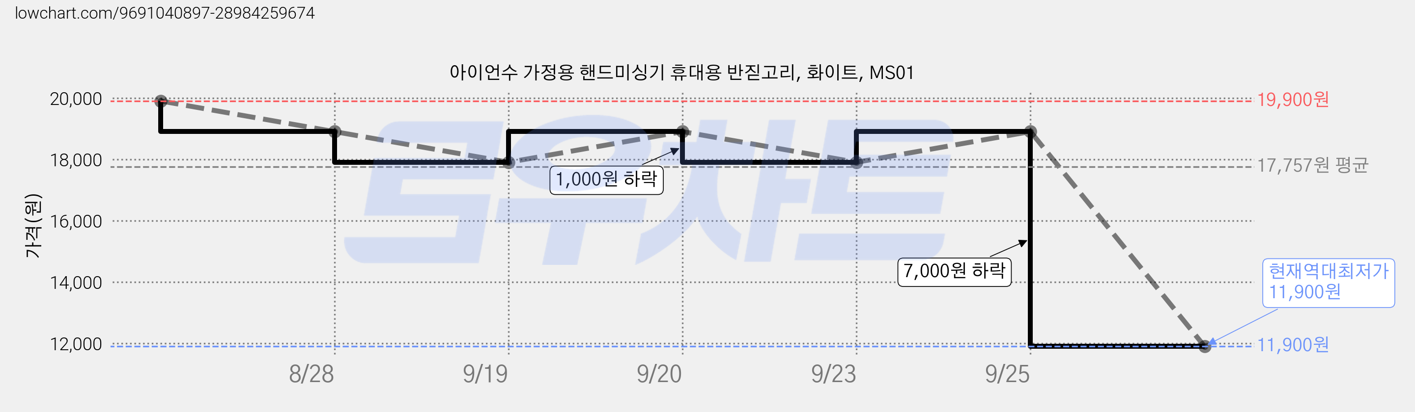 아이언수 가정용 핸드미싱기 휴대용 반짇고리, 화이트, MS01 가격 변동 차트, 현재가 11,900원, 역대최저가