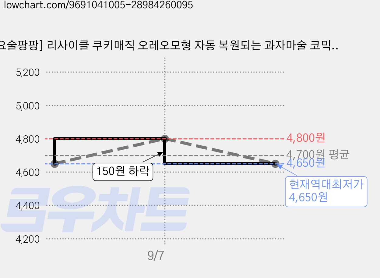 [요술팡팡] 리사이클 쿠키매직 오레오모형 자동 복원되는 과자마술 코믹마술 초보마술도구 매직쿠키, 1개 가격 변동 차트, 현재가 4,650원, 역대최저가
