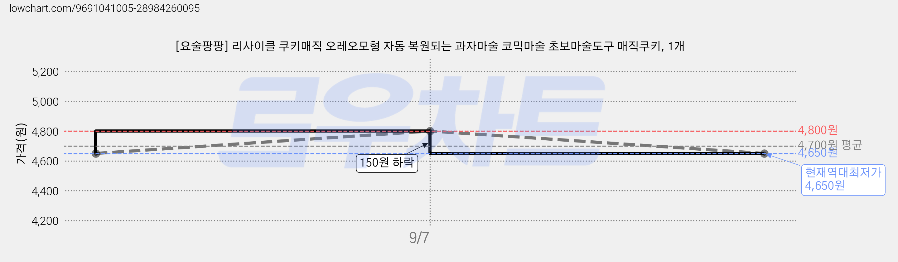 [요술팡팡] 리사이클 쿠키매직 오레오모형 자동 복원되는 과자마술 코믹마술 초보마술도구 매직쿠키, 1개 가격 변동 차트, 현재가 4,650원, 역대최저가