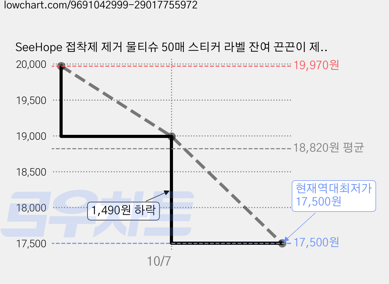 SeeHope 접착제 제거 물티슈 50매 스티커 라벨 잔여 끈끈이 제거용, 2박스 가격 변동 차트, 현재가 17,500원, 역대최저가