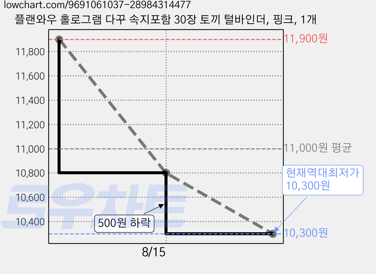 플랜와우 홀로그램 다꾸 속지포함 30장 토끼 털바인더, 핑크, 1개 가격 변동 차트, 현재가 10,300원, 역대최저가