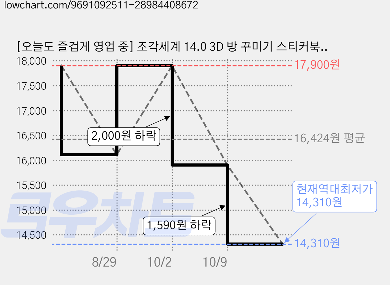 [오늘도 즐겁게 영업 중] 조각세계 14.0 3D 방 꾸미기 스티커북(핀셋포함), 1개, 기본 가격 변동 차트, 현재가 14,310원, 역대최저가