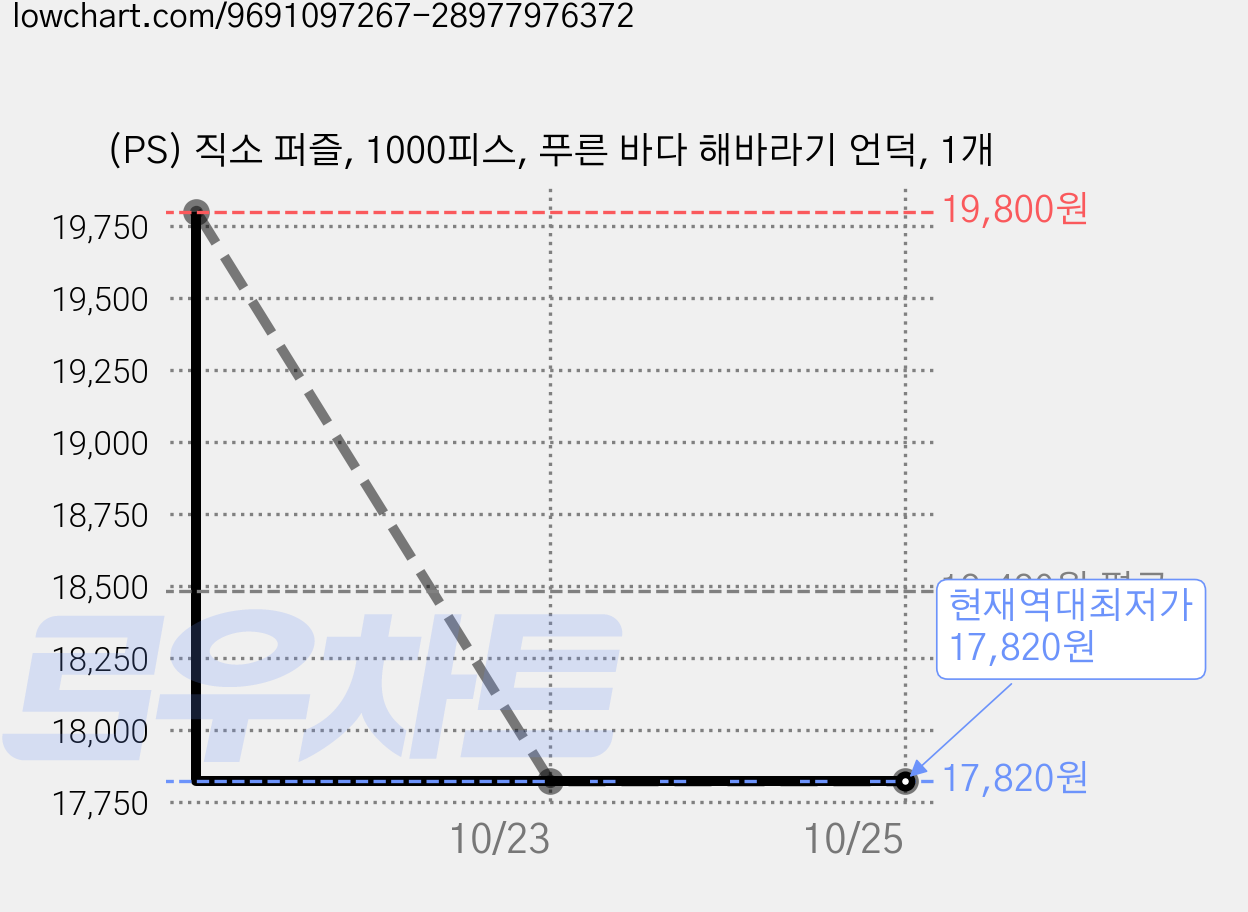 (PS) 직소 퍼즐, 1000피스, 푸른 바다 해바라기 언덕, 1개 가격 변동 차트, 현재가 17,820원, 역대최저가