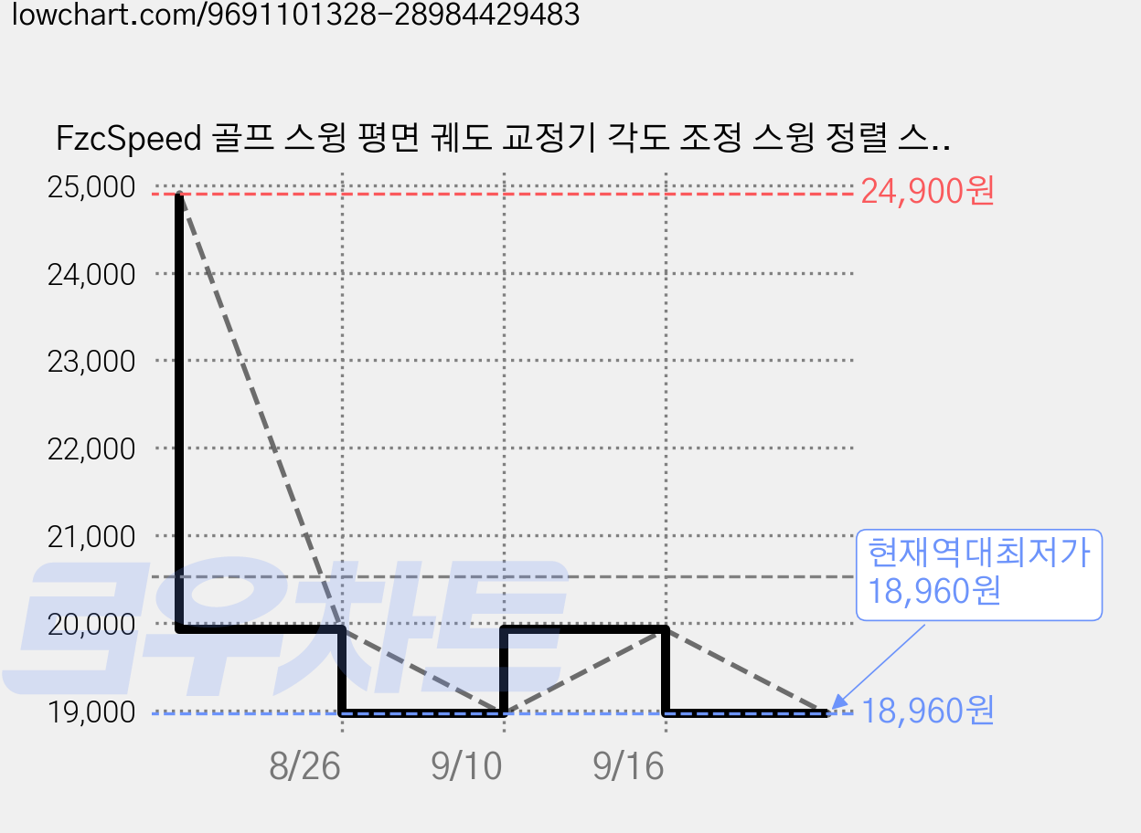 FzcSpeed 골프 스윙 평면 궤도 교정기 각도 조정 스윙 정렬 스틱 플레이트 홀더 자세 연습 트레이너, 1개, 빨간색 가격 변동 차트, 현재가 18,960원, 역대최저가