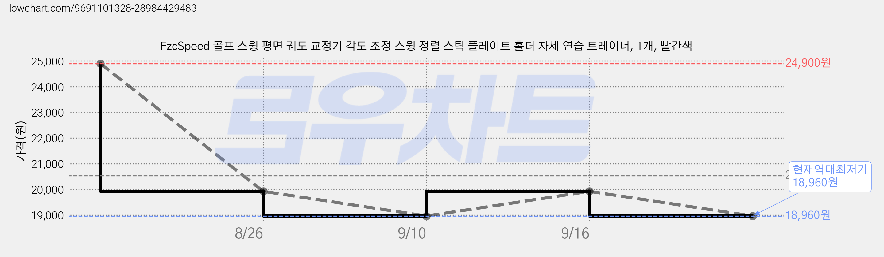 FzcSpeed 골프 스윙 평면 궤도 교정기 각도 조정 스윙 정렬 스틱 플레이트 홀더 자세 연습 트레이너, 1개, 빨간색 가격 변동 차트, 현재가 18,960원, 역대최저가