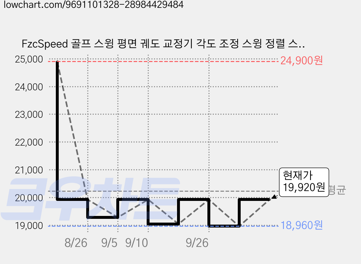 FzcSpeed 골프 스윙 평면 궤도 교정기 각도 조정 스윙 정렬 스틱 플레이트 홀더 자세 연습 트레이너, 1개, 옐로우 가격 변동 차트, 현재가 19,920원, 관측 최저가 18,960원