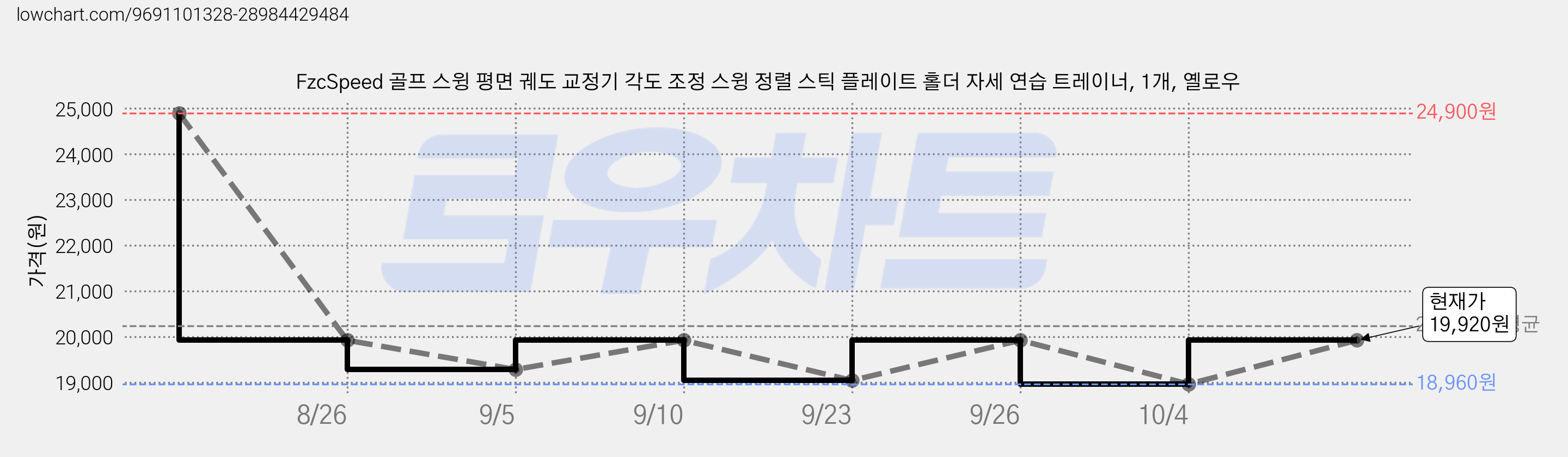 FzcSpeed 골프 스윙 평면 궤도 교정기 각도 조정 스윙 정렬 스틱 플레이트 홀더 자세 연습 트레이너, 1개, 옐로우 가격 변동 차트, 현재가 19,920원, 관측 최저가 18,960원