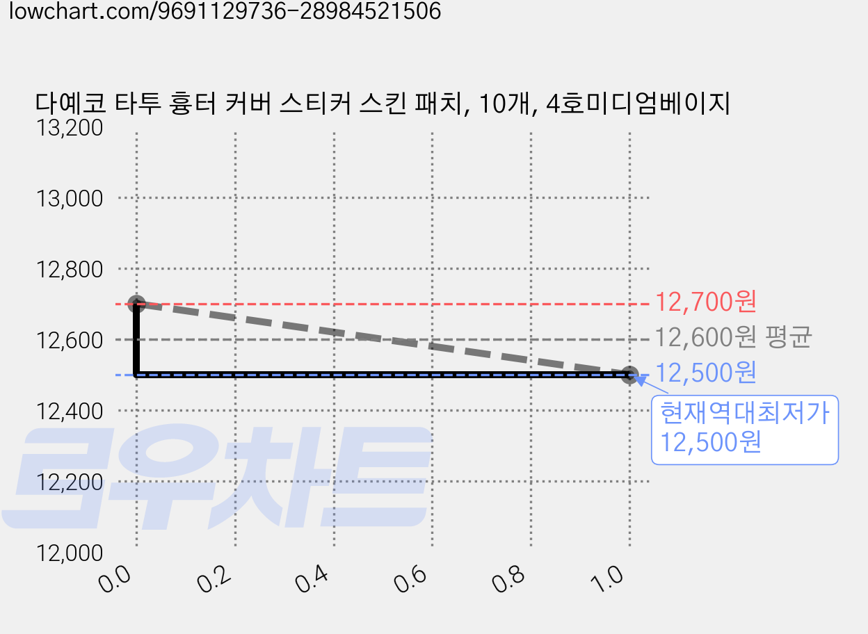다예코 타투 흉터 커버 스티커 스킨 패치, 10개, 4호미디엄베이지 가격 변동 차트, 현재가 12,500원, 역대최저가