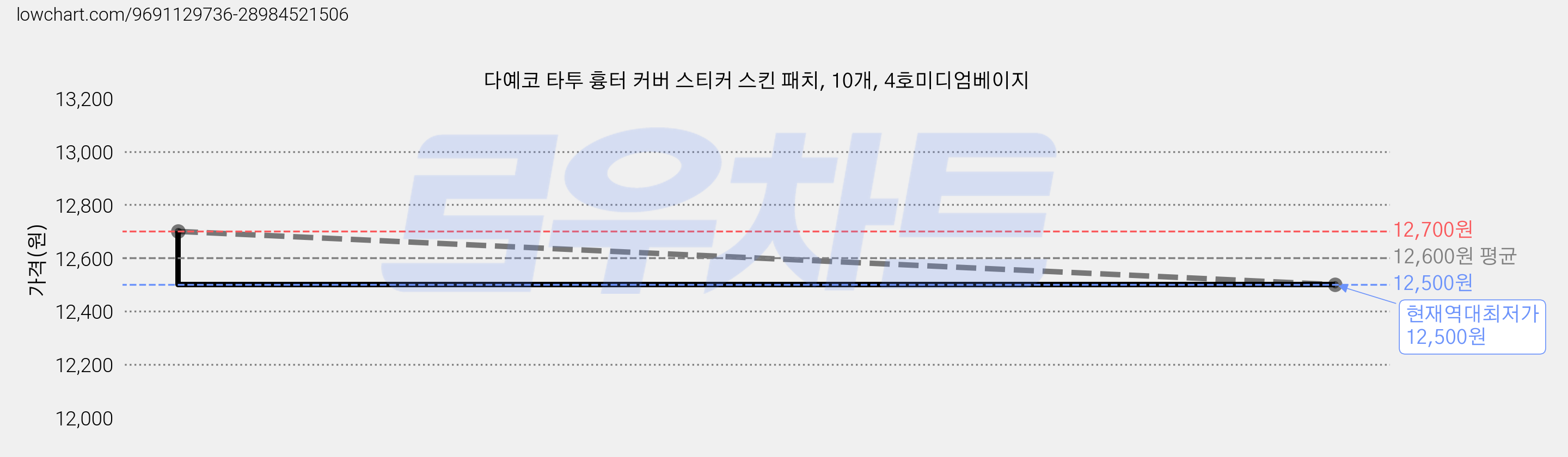 다예코 타투 흉터 커버 스티커 스킨 패치, 10개, 4호미디엄베이지 가격 변동 차트, 현재가 12,500원, 역대최저가