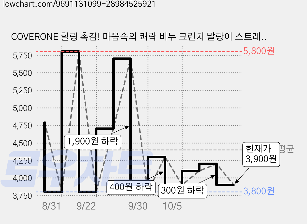 COVERONE 힐링 촉감! 마음속의 쾌락 비누 크런치 말랑이 스트레스 푸는 손맛 카사삭 꾹꾹 주물러보세요~, 1개, 105g, 화이트 가격 변동 차트, 현재가 3,900원, 관측 최저가 3,800원