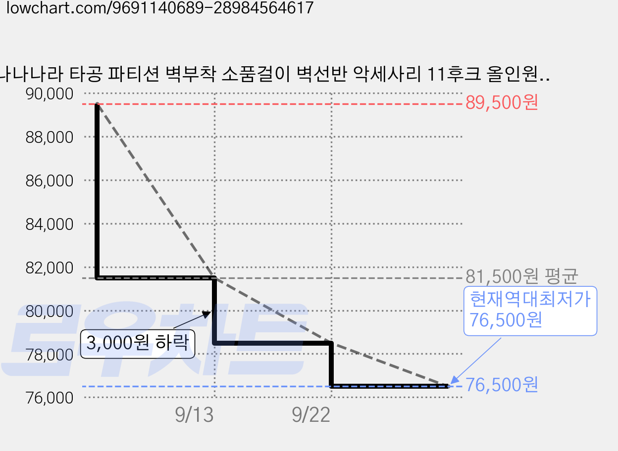 나나나라 타공 파티션 벽부착 소품걸이 벽선반 악세사리 11후크 올인원 540*600mm, 화이트, 4세트 가격 변동 차트, 현재가 76,500원, 역대최저가