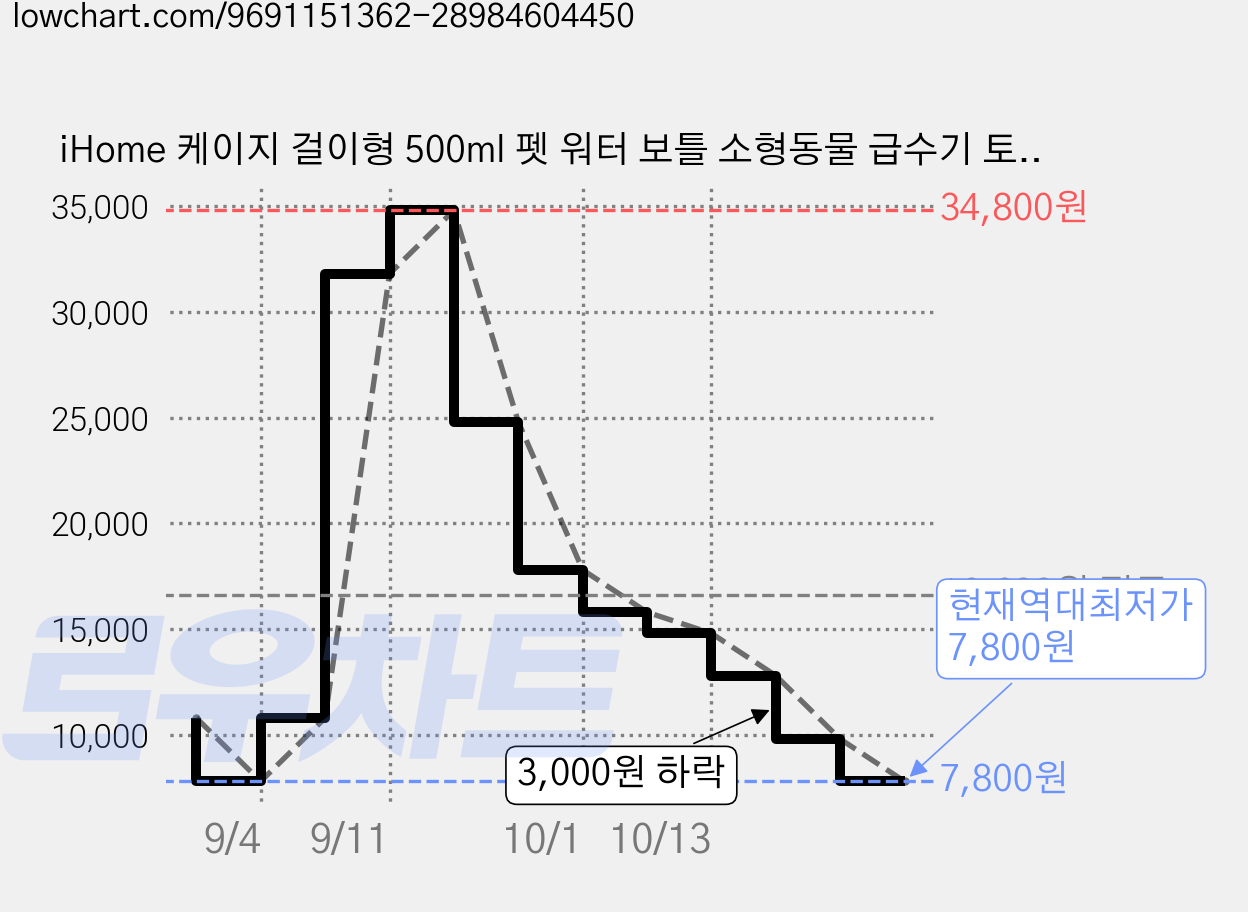 iHome 케이지 걸이형 500ml 펫 워터 보틀 소형동물 급수기 토끼 고양이 강아지 겸용, 1개, 블루 가격 변동 차트, 현재가 7,800원, 역대최저가