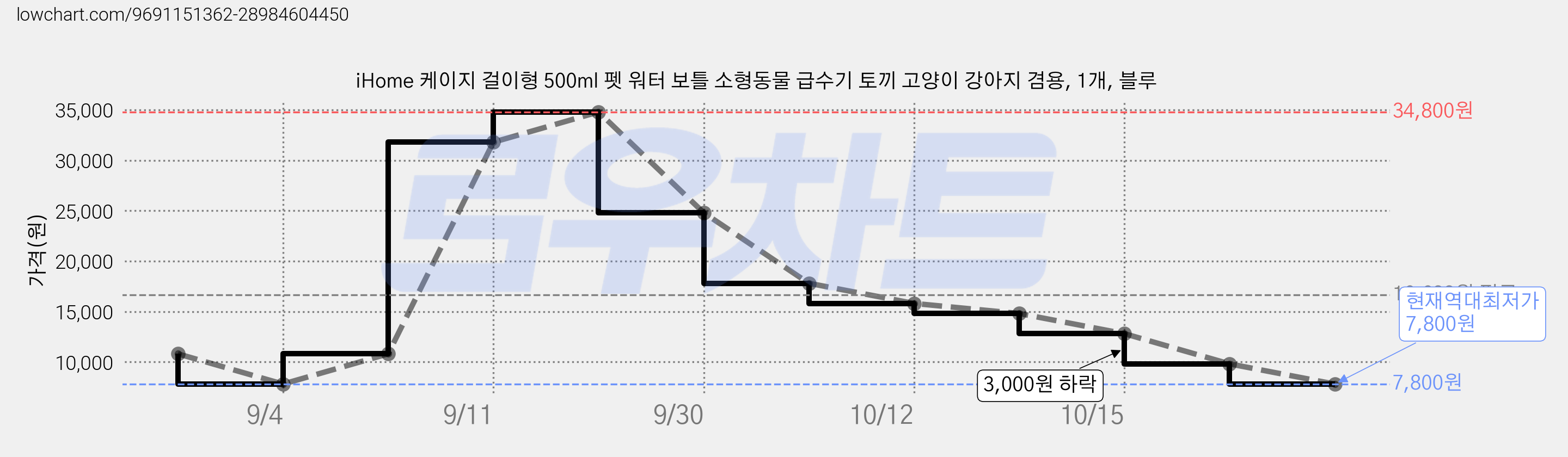 iHome 케이지 걸이형 500ml 펫 워터 보틀 소형동물 급수기 토끼 고양이 강아지 겸용, 1개, 블루 가격 변동 차트, 현재가 7,800원, 역대최저가