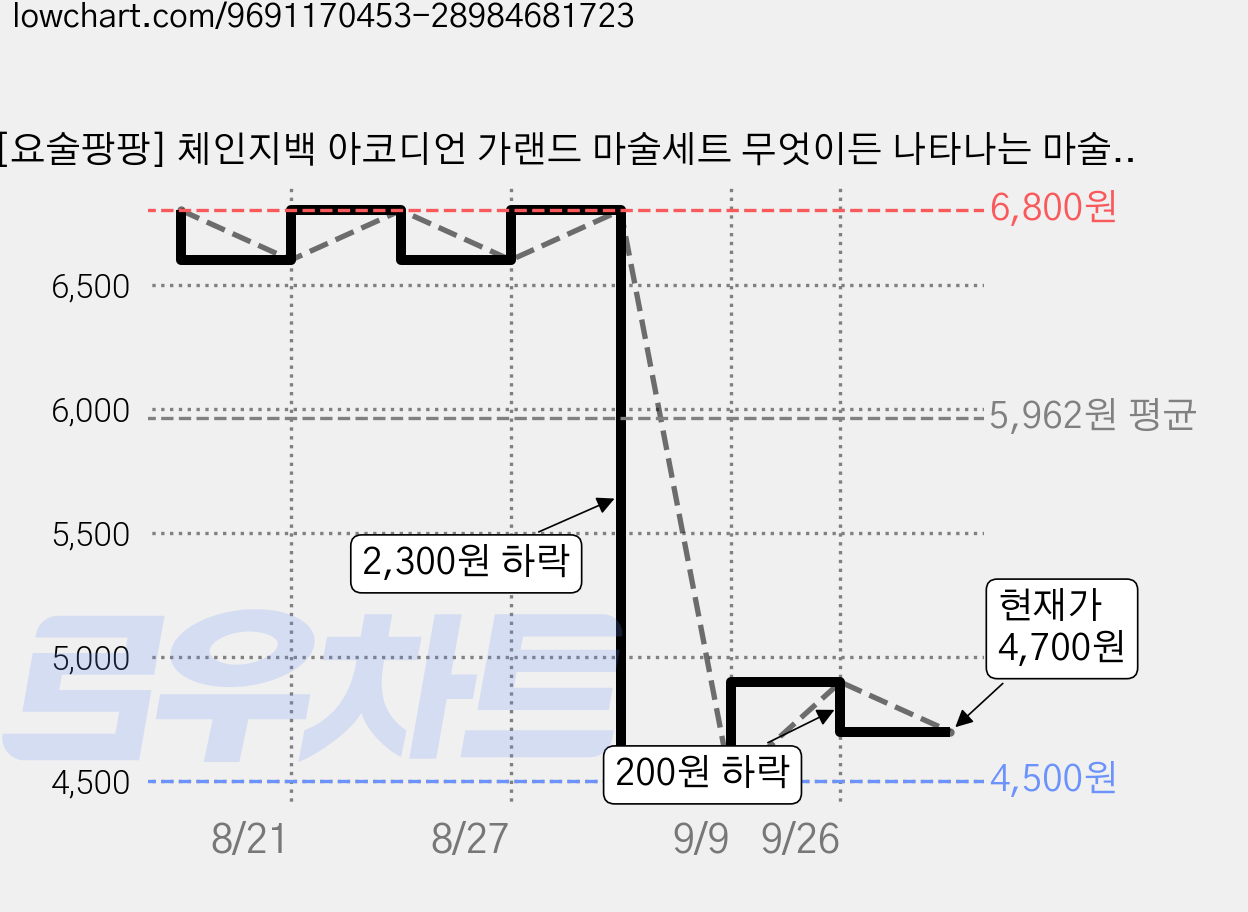[요술팡팡] 체인지백 아코디언 가랜드 마술세트 무엇이든 나타나는 마술주머니 어린이마술도구 초보마술용품, 1개 가격 변동 차트, 현재가 4,700원, 관측 최저가 4,500원