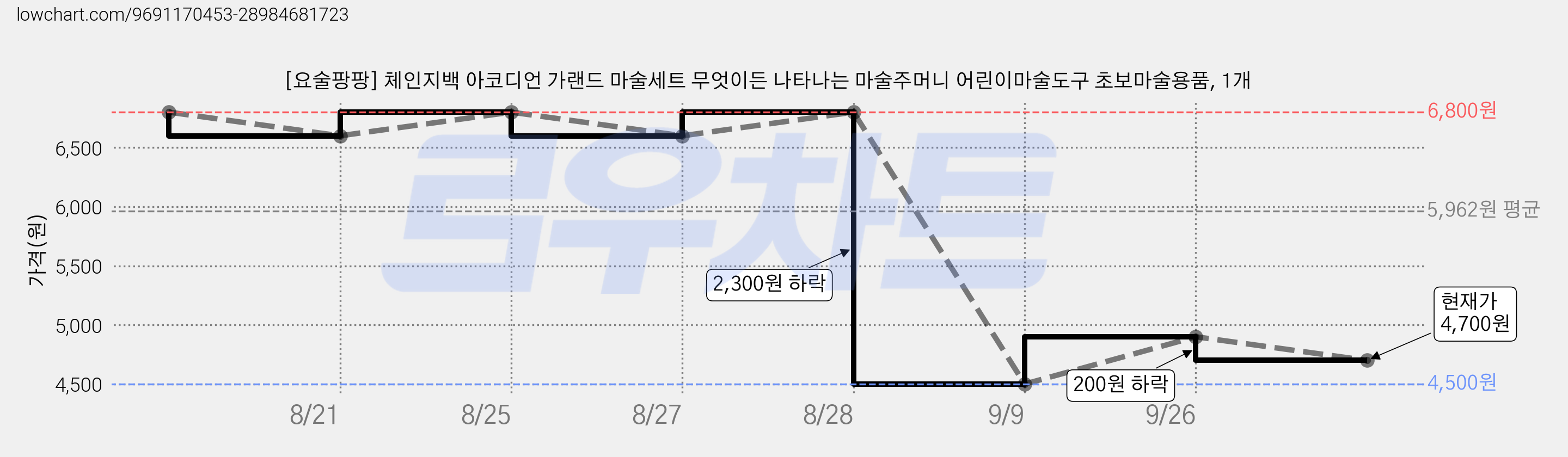 [요술팡팡] 체인지백 아코디언 가랜드 마술세트 무엇이든 나타나는 마술주머니 어린이마술도구 초보마술용품, 1개 가격 변동 차트, 현재가 4,700원, 관측 최저가 4,500원