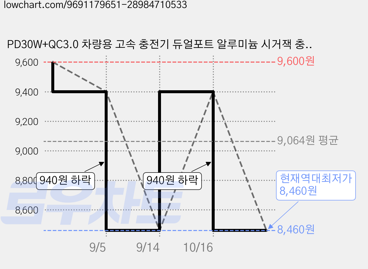 PD30W+QC3.0 차량용 고속 충전기 듀얼포트 알루미늄 시거잭 충전기 12V/24V 아이폰 갤럭시, 검정색, P28 가격 변동 차트, 현재가 8,460원, 역대최저가