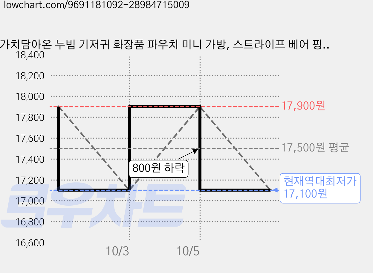 가치담아온 누빔 기저귀 화장품 파우치 미니 가방, 스트라이프 베어 핑크 가격 변동 차트, 현재가 17,100원, 역대최저가