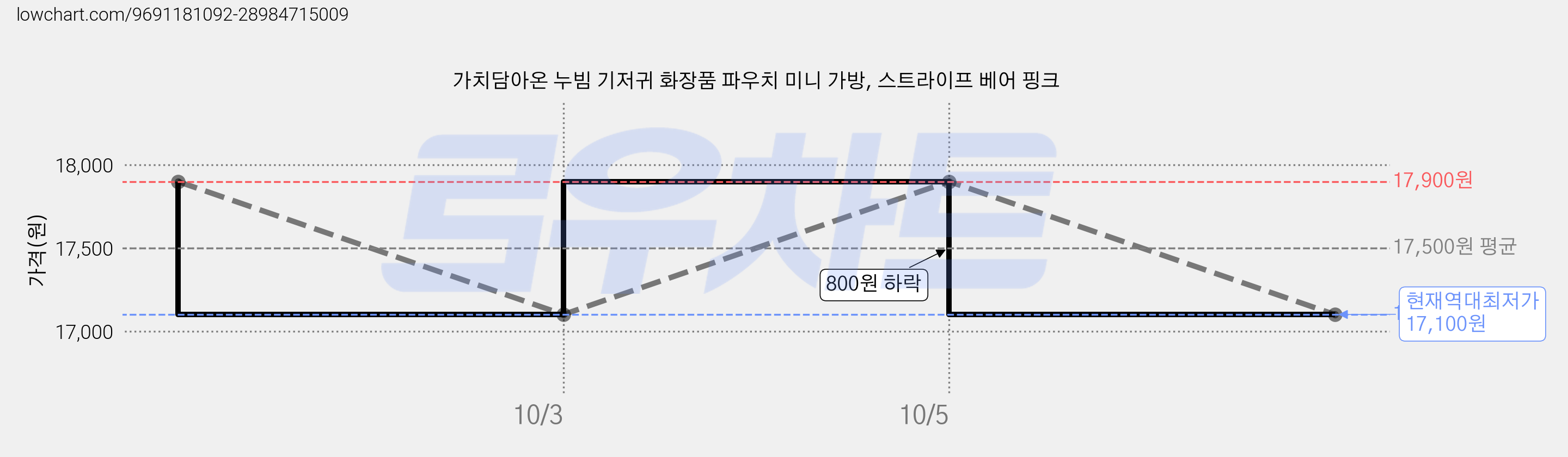 가치담아온 누빔 기저귀 화장품 파우치 미니 가방, 스트라이프 베어 핑크 가격 변동 차트, 현재가 17,100원, 역대최저가