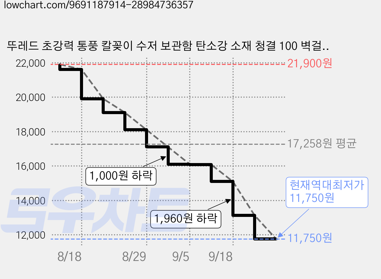 뚜레드 초강력 통풍 칼꽂이 수저 보관함 탄소강 소재 청결 100 벽걸이 겸용, 1개, 수저형-그레이 가격 변동 차트, 현재가 11,750원, 역대최저가