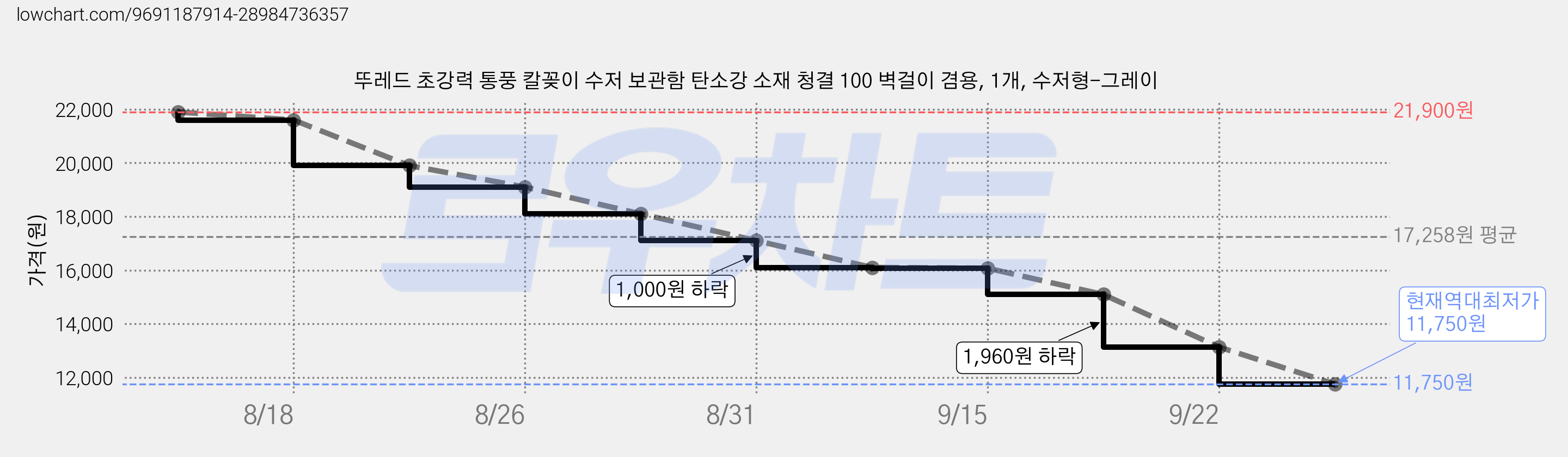 뚜레드 초강력 통풍 칼꽂이 수저 보관함 탄소강 소재 청결 100 벽걸이 겸용, 1개, 수저형-그레이 가격 변동 차트, 현재가 11,750원, 역대최저가