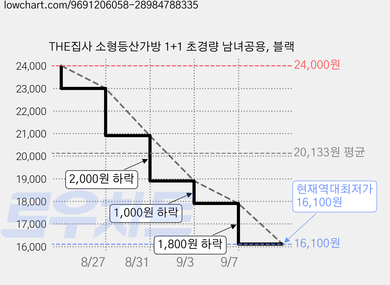 THE집사 소형등산가방 1+1 초경량 남녀공용, 블랙 가격 변동 차트, 현재가 16,100원, 역대최저가