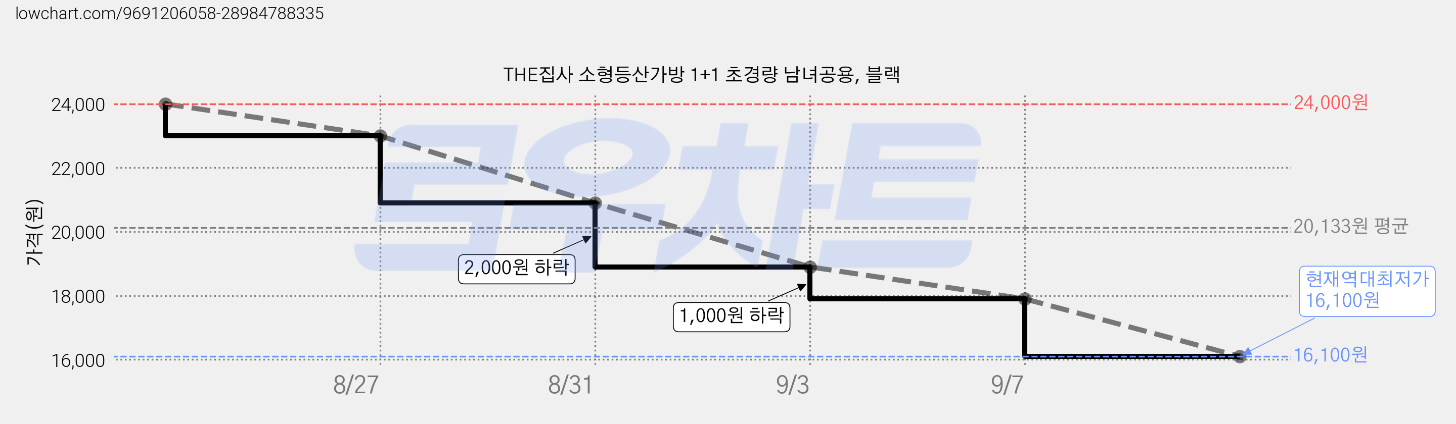 THE집사 소형등산가방 1+1 초경량 남녀공용, 블랙 가격 변동 차트, 현재가 16,100원, 역대최저가