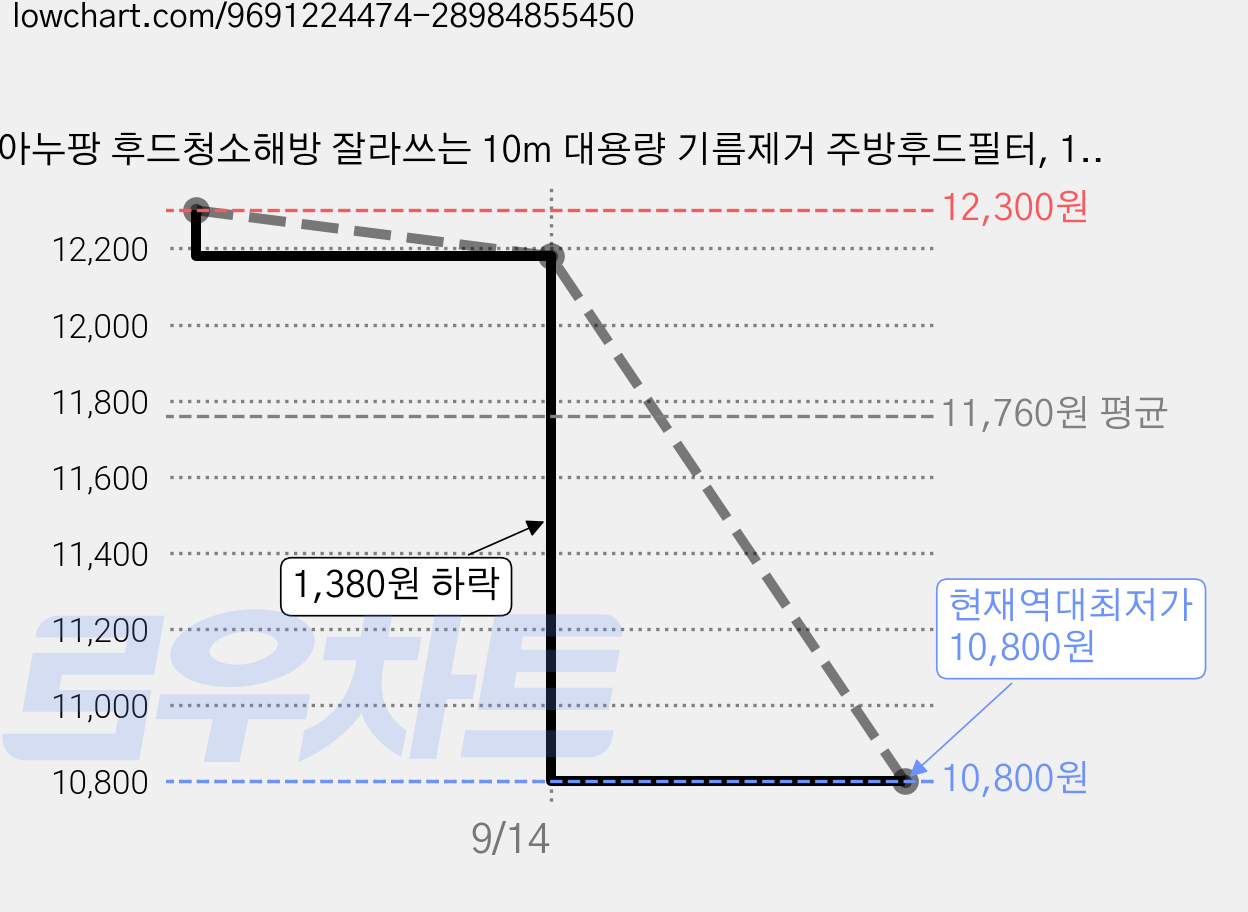 아누팡 후드청소해방 잘라쓰는 10m 대용량 기름제거 주방후드필터, 1세트 가격 변동 차트, 현재가 10,800원, 역대최저가