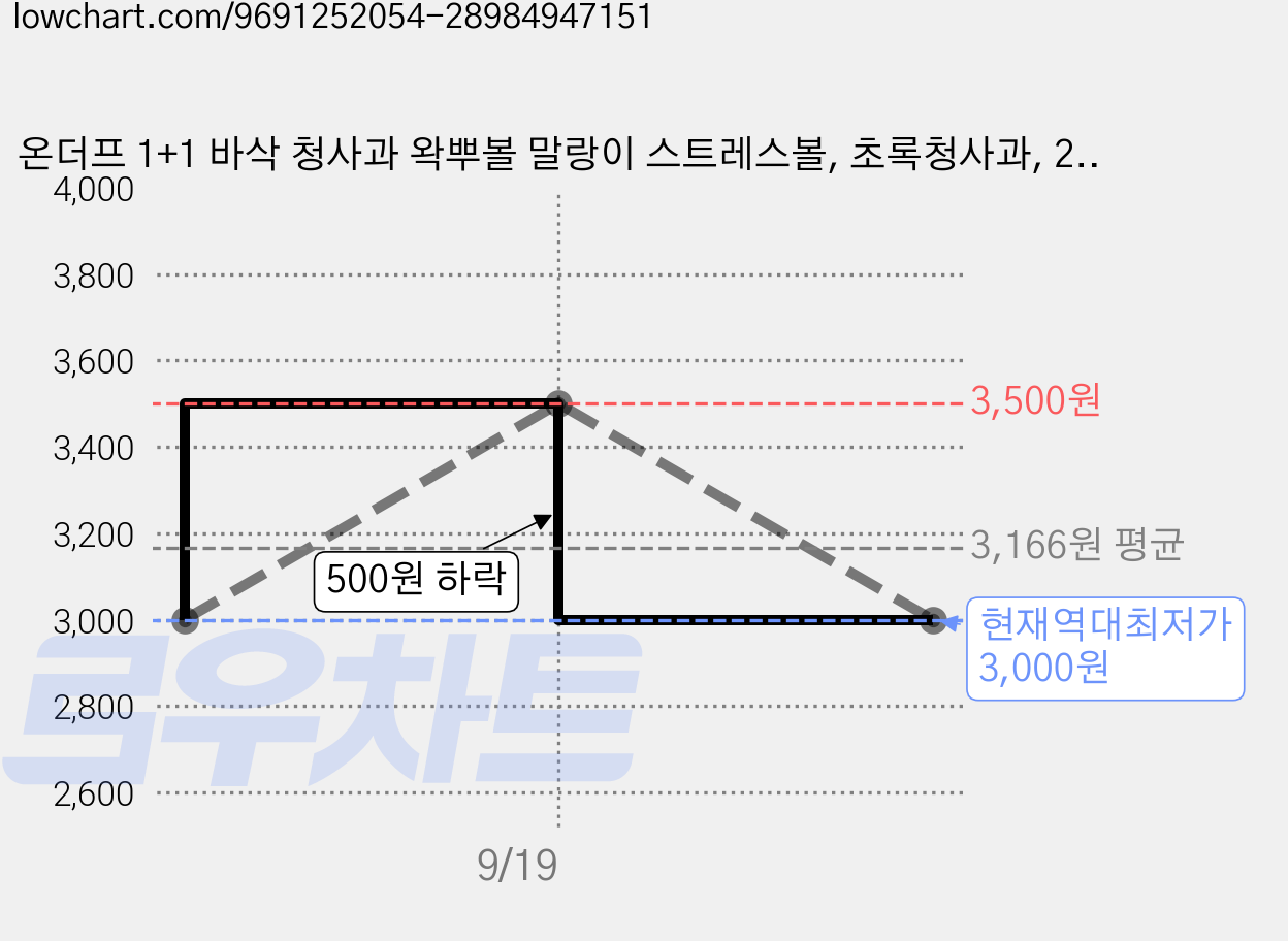 온더프 1+1 바삭 청사과 왁뿌볼 말랑이 스트레스볼, 초록청사과, 2개 가격 변동 차트, 현재가 3,000원, 역대최저가