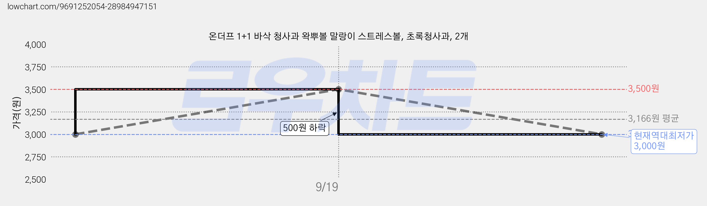 온더프 1+1 바삭 청사과 왁뿌볼 말랑이 스트레스볼, 초록청사과, 2개 가격 변동 차트, 현재가 3,000원, 역대최저가