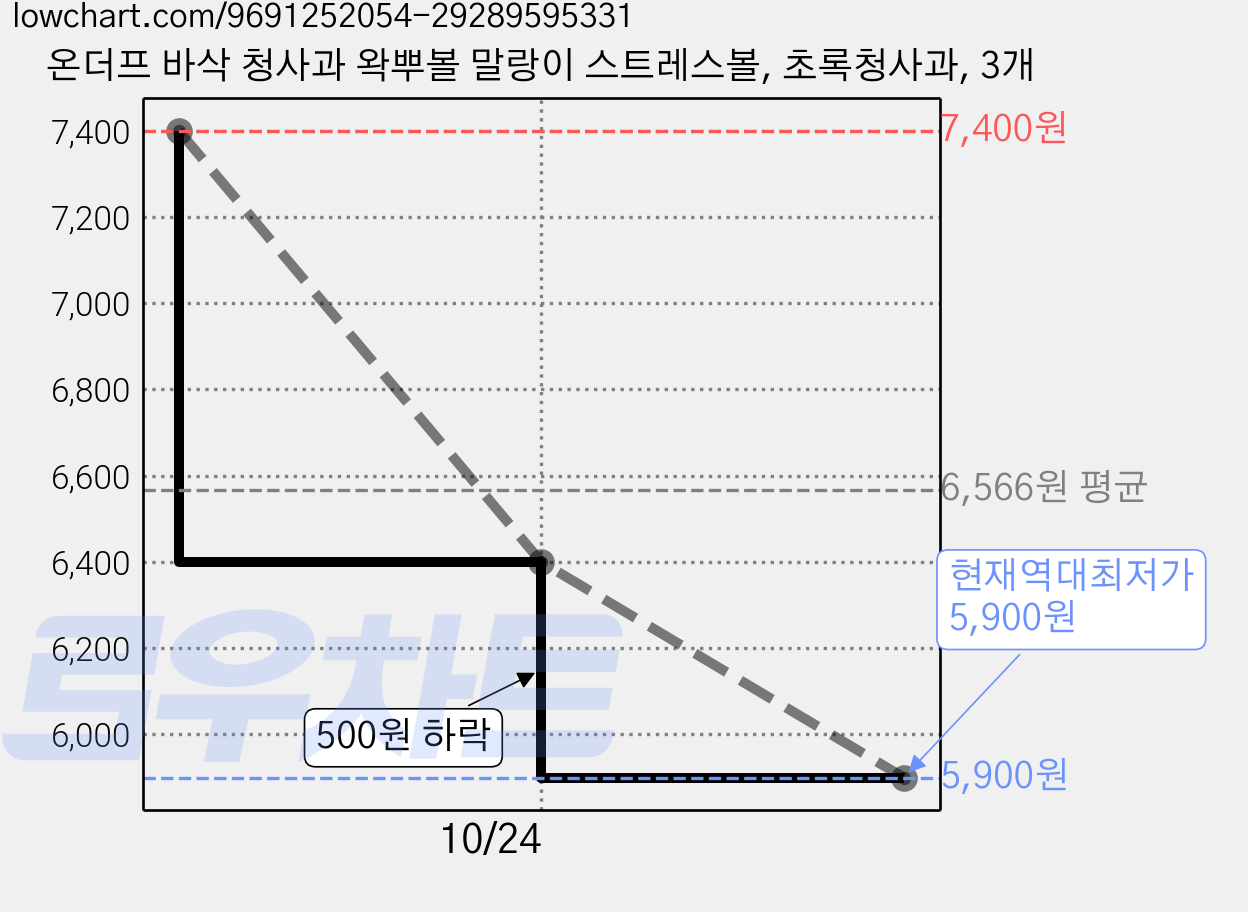 온더프 바삭 청사과 왁뿌볼 말랑이 스트레스볼, 초록청사과, 3개 가격 변동 차트, 현재가 5,900원, 역대최저가