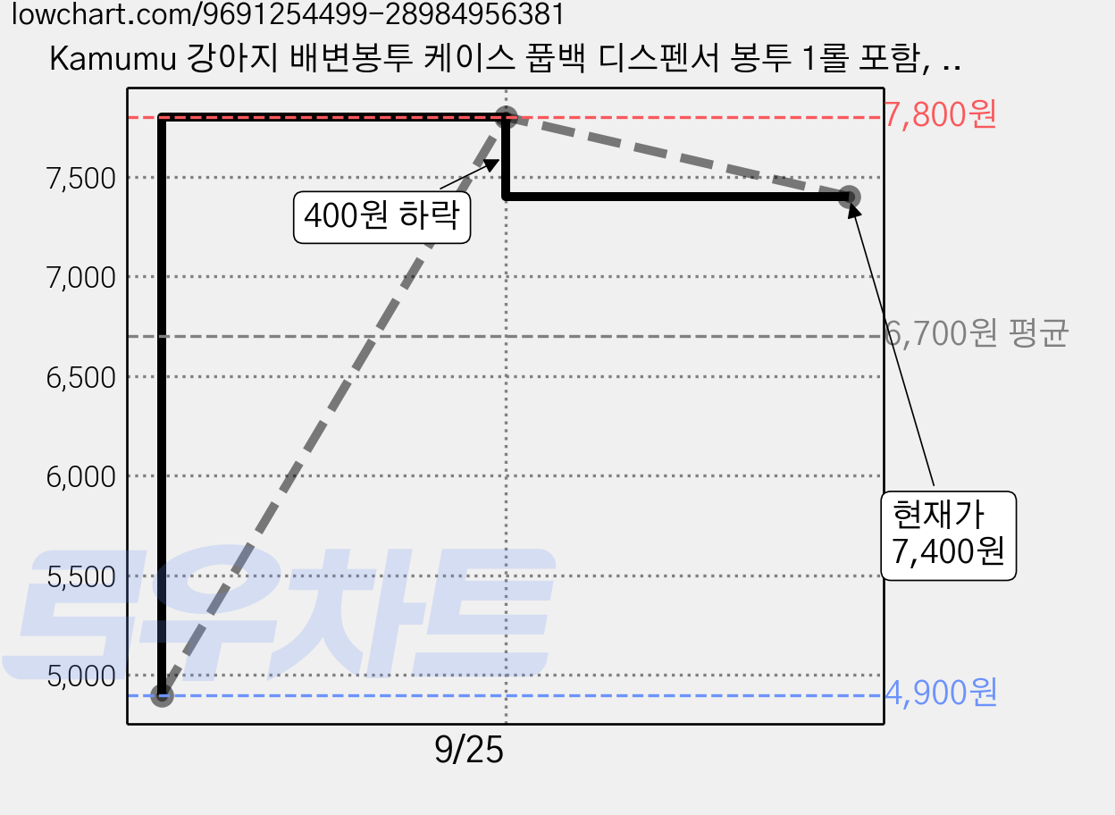 Kamumu 강아지 배변봉투 케이스 풉백 디스펜서 봉투 1롤 포함, 1개, 1개입, 블루 가격 변동 차트, 현재가 7,400원, 관측 최저가 4,900원