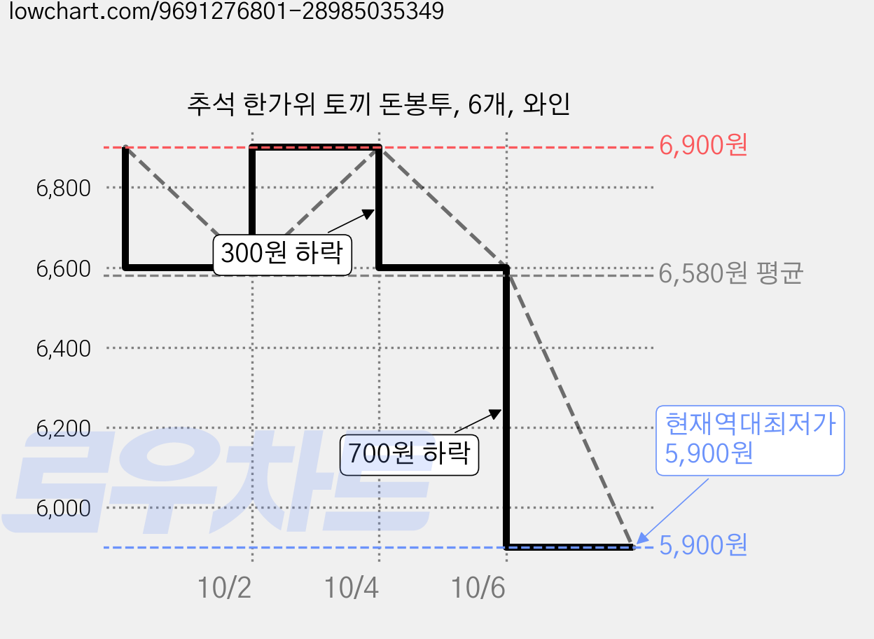 추석 한가위 토끼 돈봉투, 6개, 와인 가격 변동 차트, 현재가 5,900원, 역대최저가