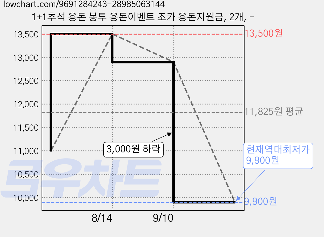 1+1추석 용돈 봉투 용돈이벤트 조카 용돈지원금, 2개, - 가격 변동 차트, 현재가 9,900원, 역대최저가