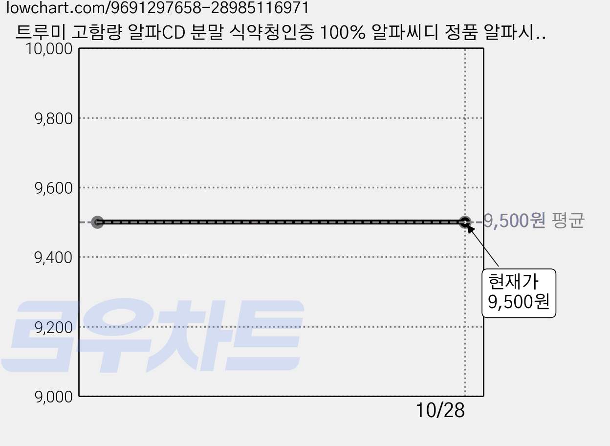 트루미 고함량 알파CD 분말 식약청인증 100% 알파씨디 정품 알파시클로텍스트린, 1개, 14회분 가격 변동 차트, 현재가 9,500원