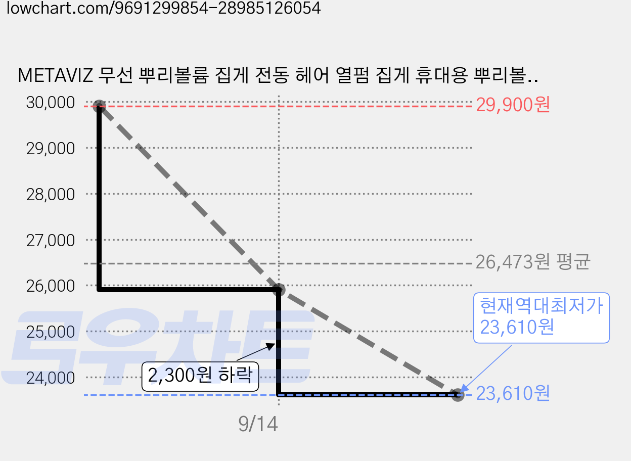 METAVIZ 무선 뿌리볼륨 집게 전동 헤어 열펌 집게 휴대용 뿌리볼륨 핀 뿌리볼륨 집게롤, 1개, 핑크 가격 변동 차트, 현재가 23,610원, 역대최저가