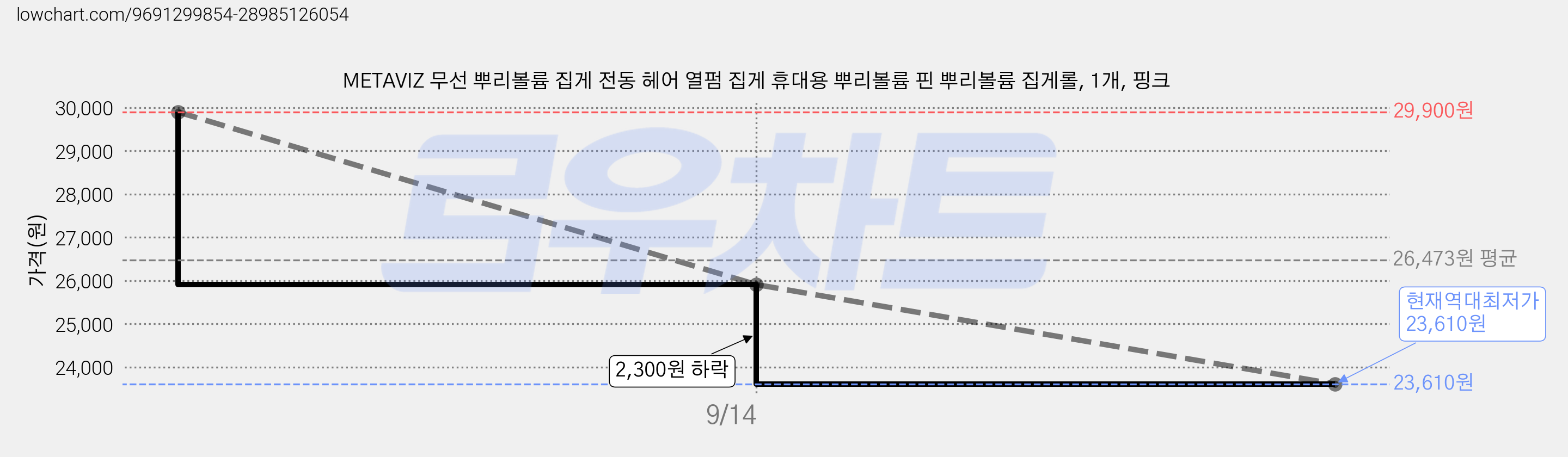 METAVIZ 무선 뿌리볼륨 집게 전동 헤어 열펌 집게 휴대용 뿌리볼륨 핀 뿌리볼륨 집게롤, 1개, 핑크 가격 변동 차트, 현재가 23,610원, 역대최저가