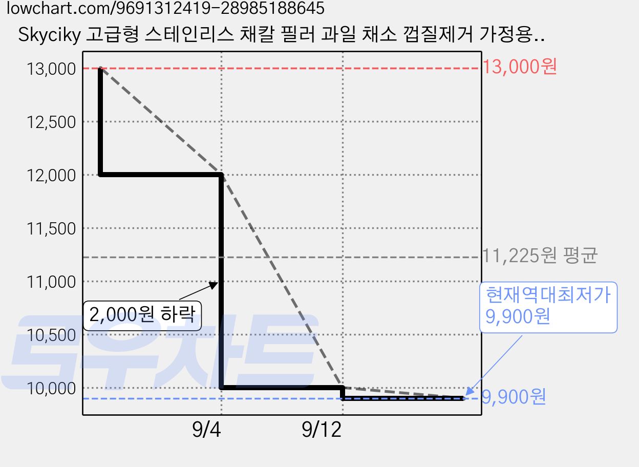 Skyciky 고급형 스테인리스 채칼 필러 과일 채소 껍질제거 가정용 주방 필수템, 1개, 블랙 가격 변동 차트, 현재가 9,900원, 역대최저가