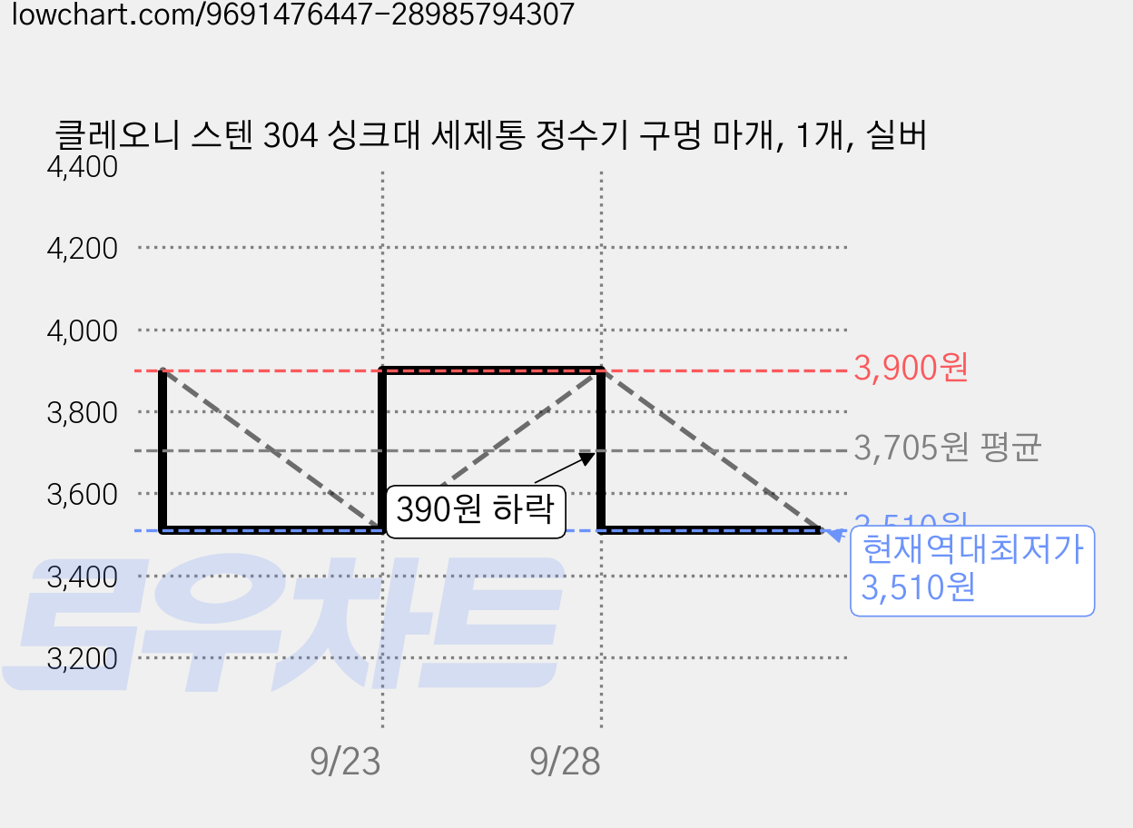 클레오니 스텐 304 싱크대 세제통 정수기 구멍 마개, 1개, 실버 가격 변동 차트, 현재가 3,510원, 역대최저가