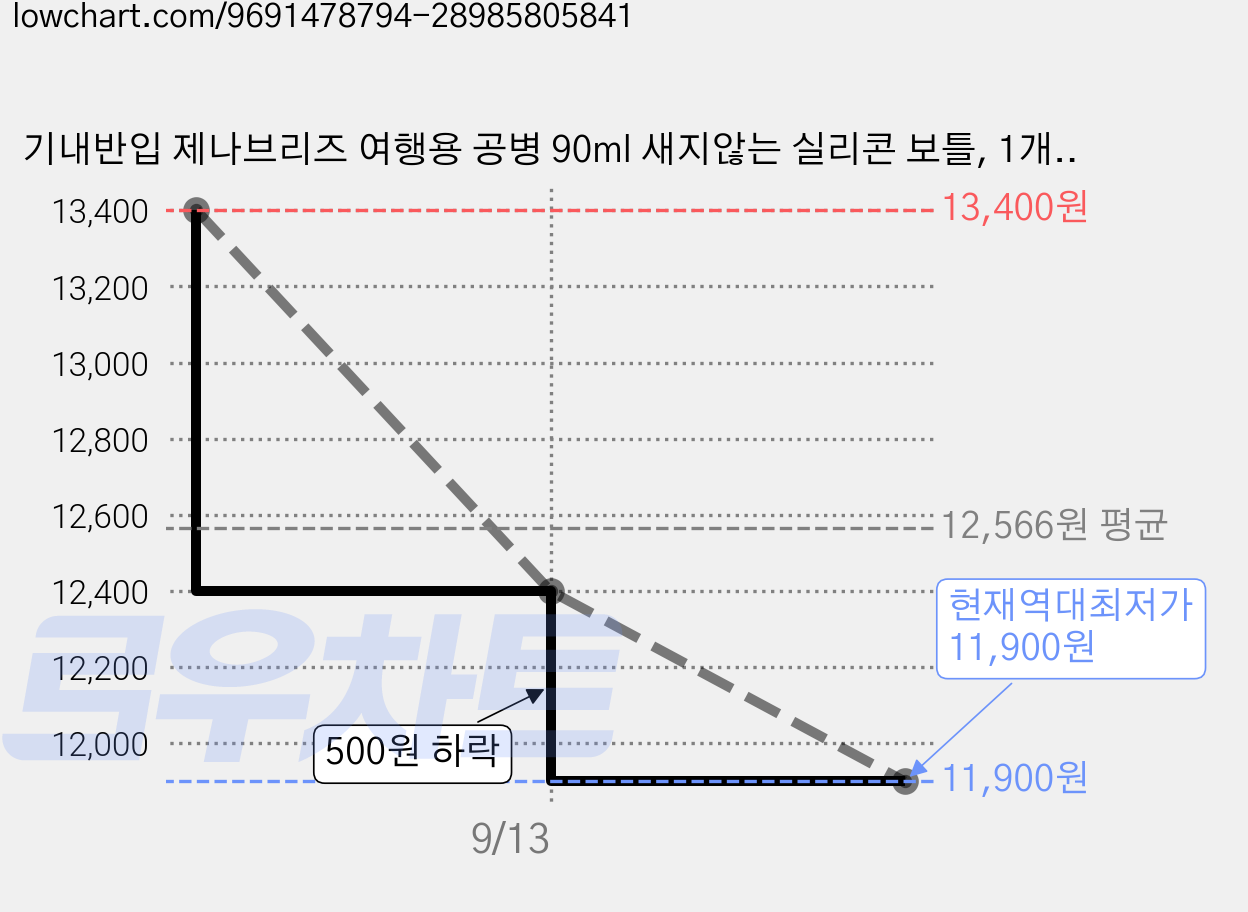 기내반입 제나브리즈 여행용 공병 90ml 새지않는 실리콘 보틀, 1개, 파스텔 90ml 4종 가격 변동 차트, 현재가 11,900원, 역대최저가