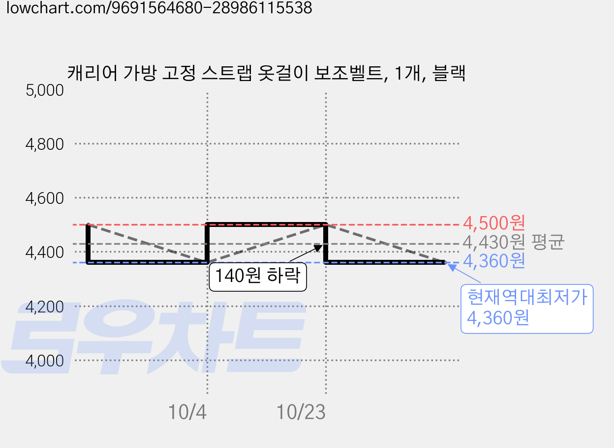캐리어 가방 고정 스트랩 옷걸이 보조벨트, 1개, 블랙 가격 변동 차트, 현재가 4,360원, 역대최저가