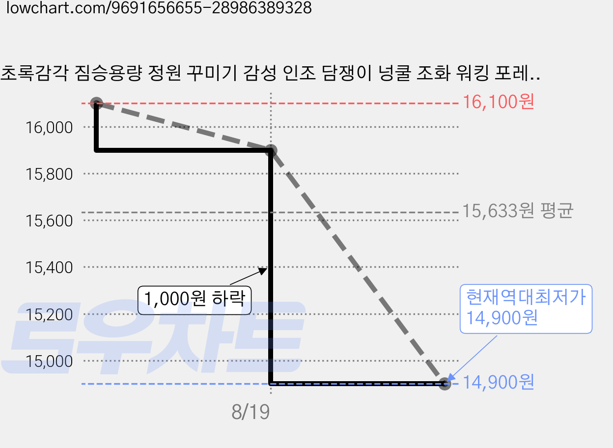 초록감각 짐승용량 정원 꾸미기 감성 인조 담쟁이 넝쿨 조화 워킹 포레스트, 24개, 그린 가격 변동 차트, 현재가 14,900원, 역대최저가