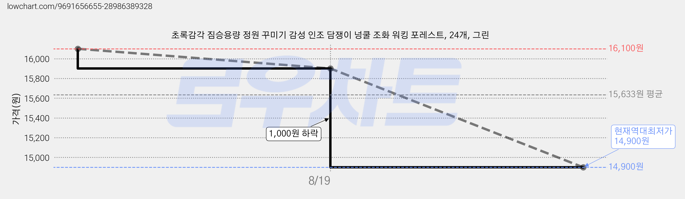 초록감각 짐승용량 정원 꾸미기 감성 인조 담쟁이 넝쿨 조화 워킹 포레스트, 24개, 그린 가격 변동 차트, 현재가 14,900원, 역대최저가
