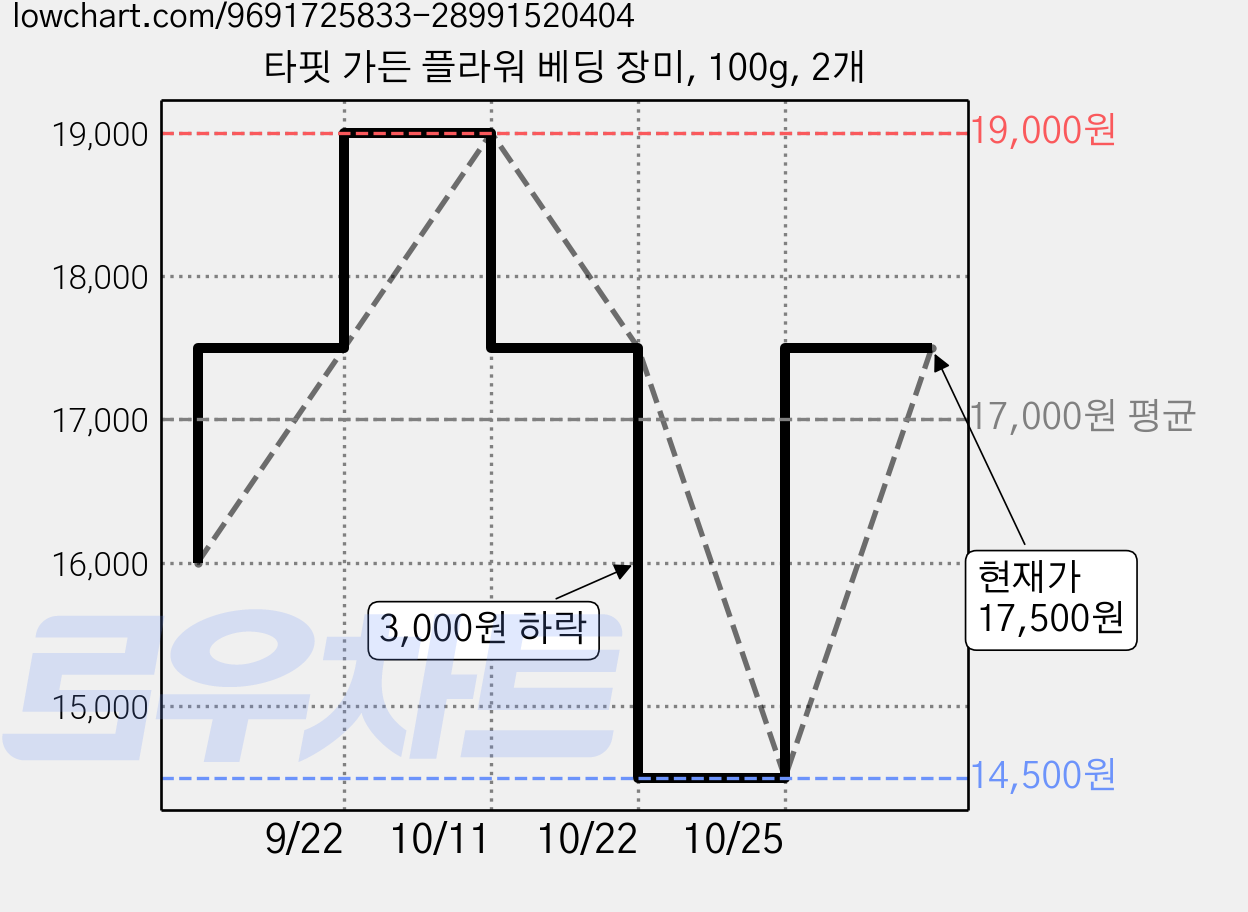 타핏 가든 플라워 베딩 장미, 100g, 2개 가격 변동 차트, 현재가 17,500원, 관측 최저가 14,500원