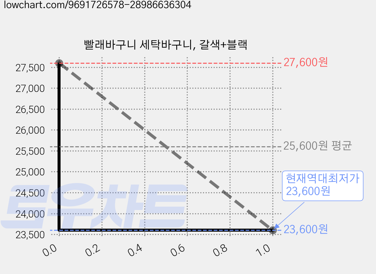 빨래바구니 세탁바구니, 갈색+블랙 가격 변동 차트, 현재가 23,600원, 역대최저가