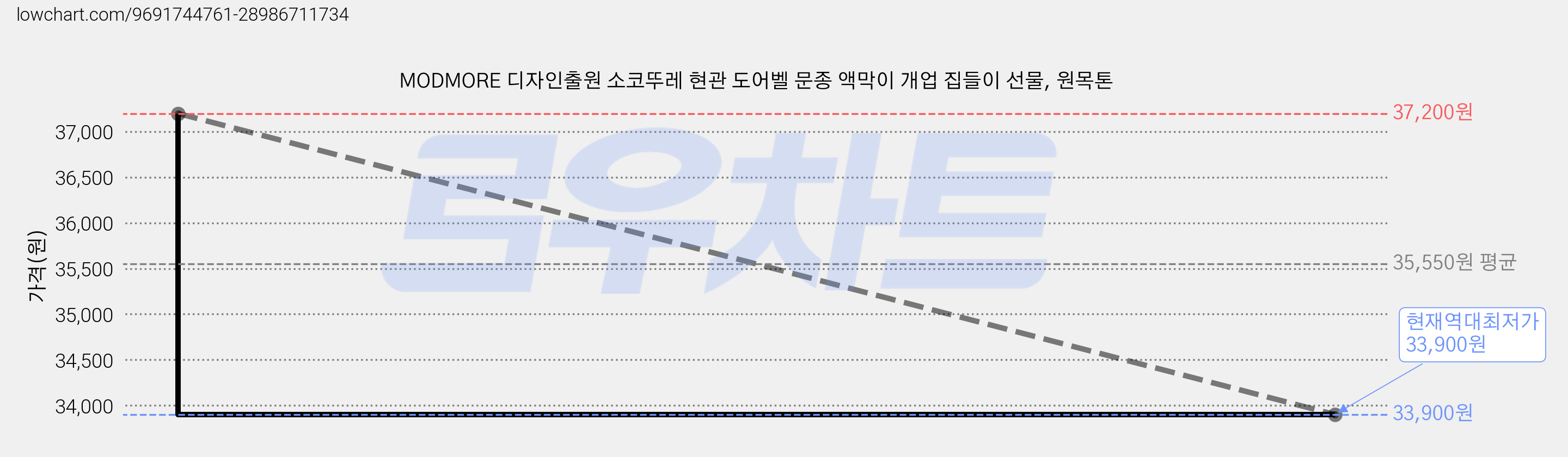 MODMORE 디자인출원 소코뚜레 현관 도어벨 문종 액막이 개업 집들이 선물, 원목톤 가격 변동 차트, 현재가 33,900원, 역대최저가