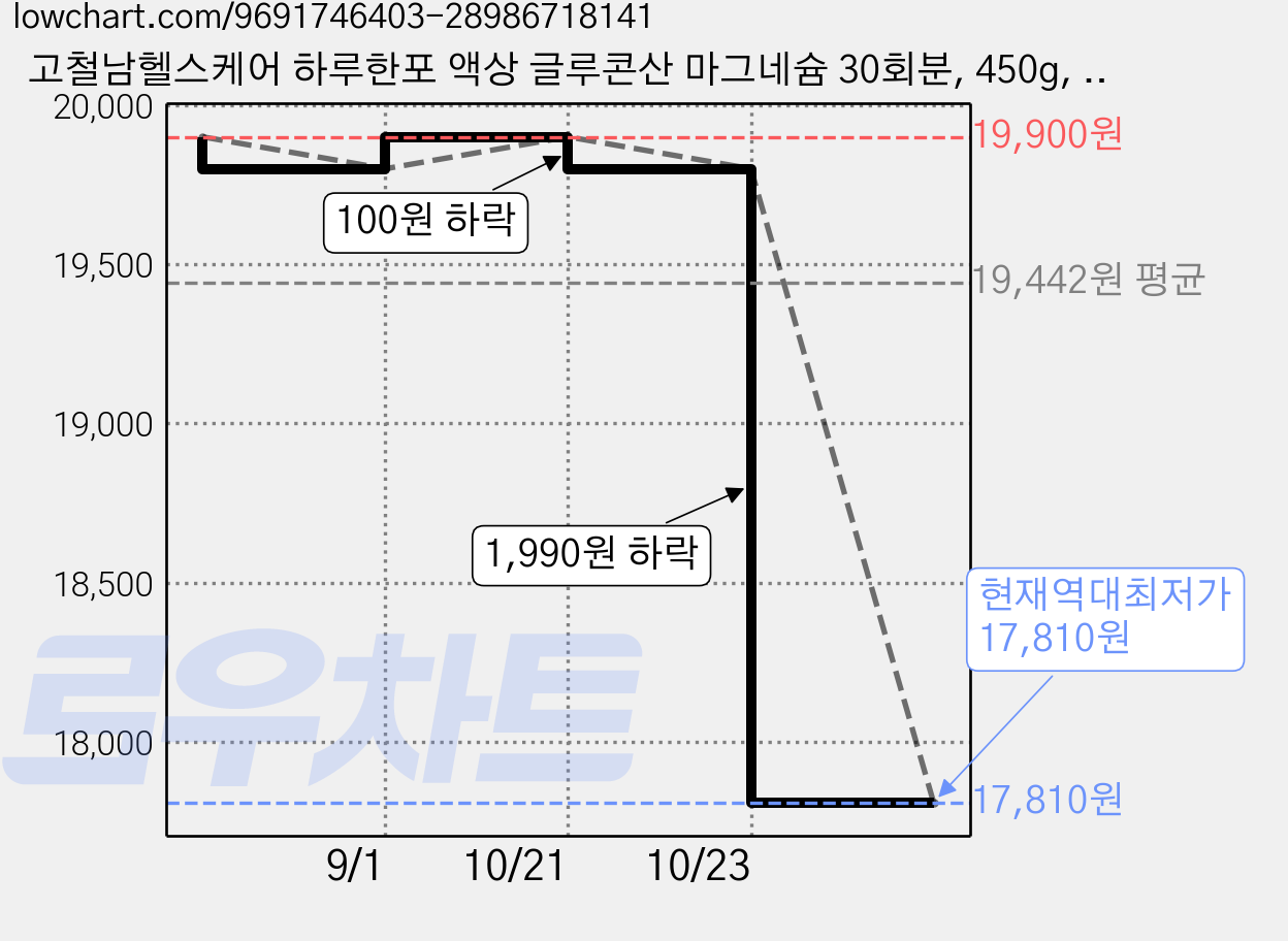 고철남헬스케어 하루한포 액상 글루콘산 마그네슘 30회분, 450g, 1개 가격 변동 차트, 현재가 17,810원, 역대최저가