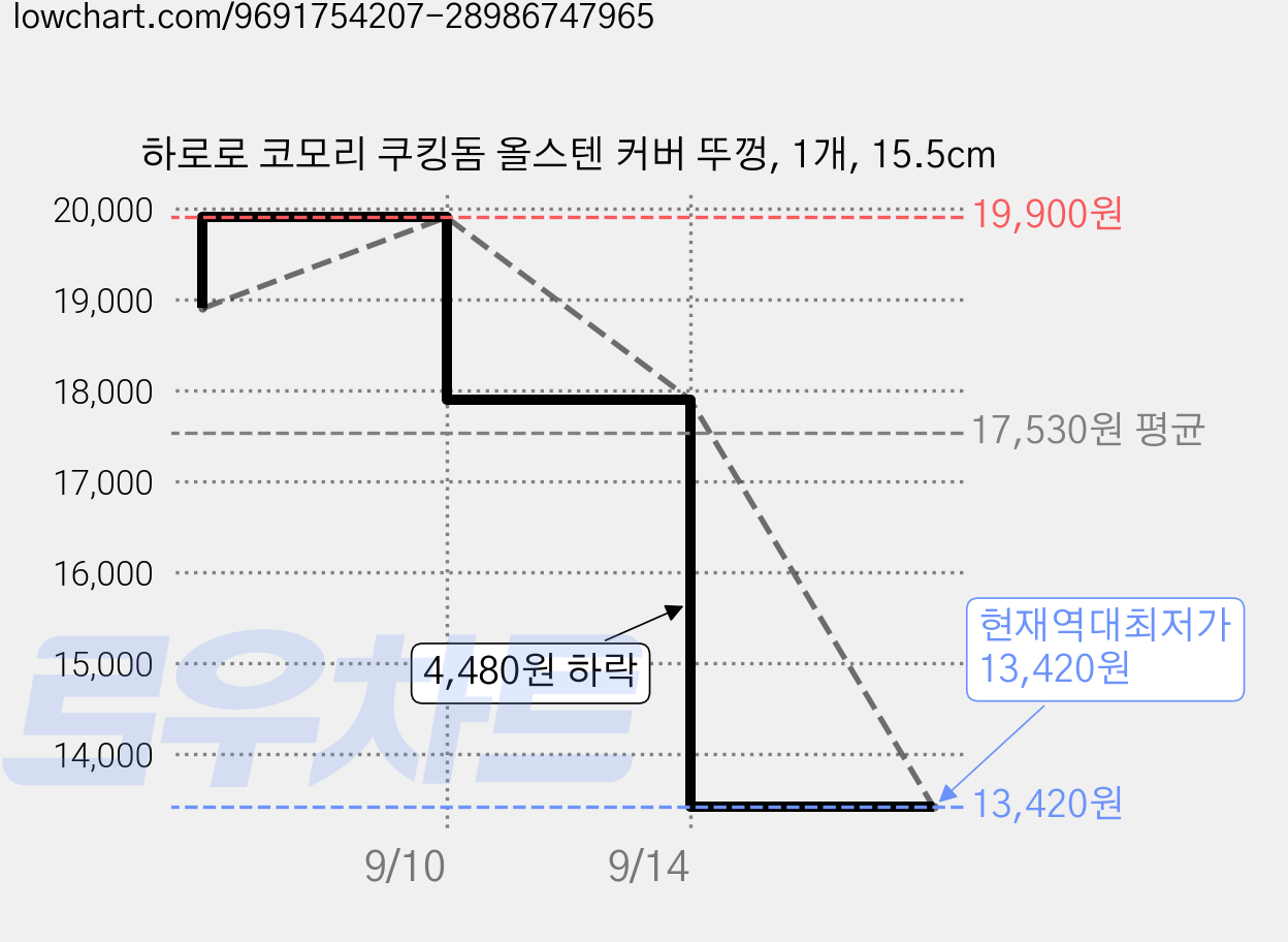 하로로 코모리 쿠킹돔 올스텐 커버 뚜껑, 1개, 15.5cm 가격 변동 차트, 현재가 13,420원, 역대최저가