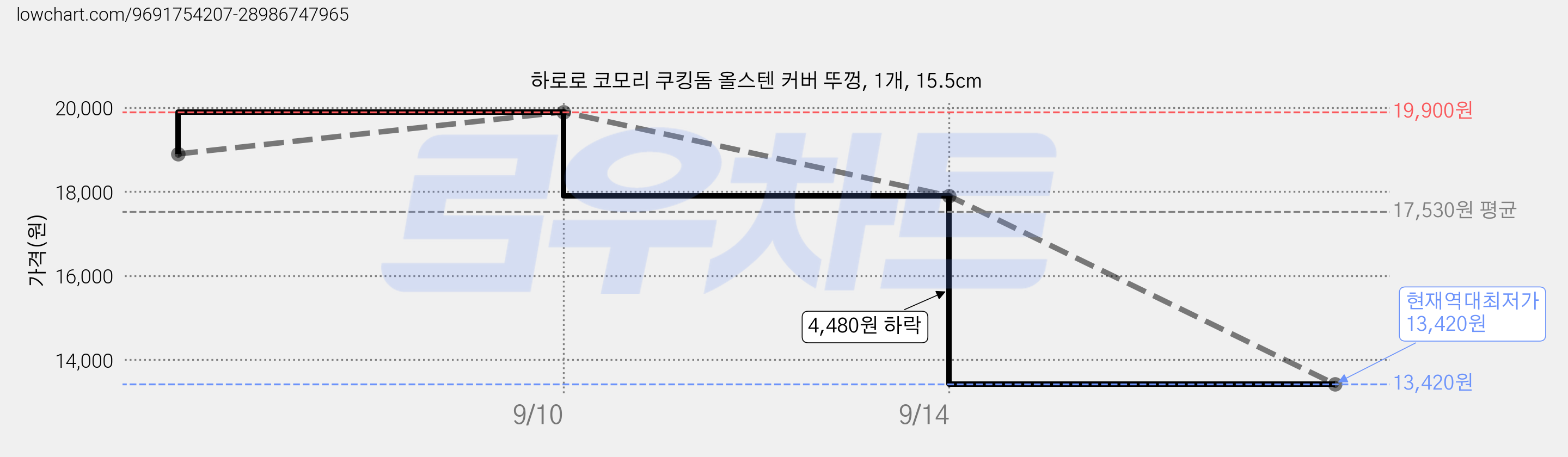 하로로 코모리 쿠킹돔 올스텐 커버 뚜껑, 1개, 15.5cm 가격 변동 차트, 현재가 13,420원, 역대최저가