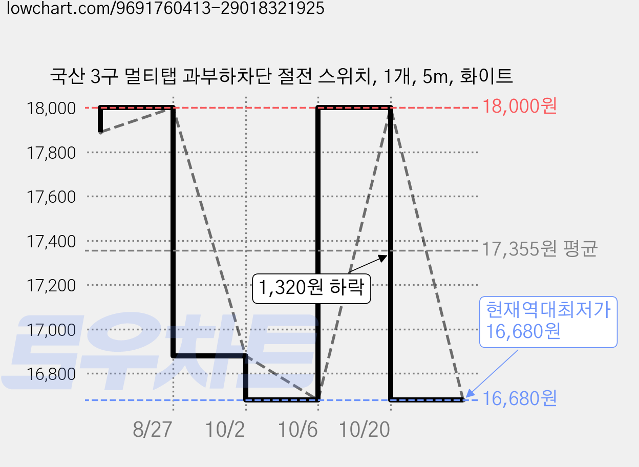 국산 3구 멀티탭 과부하차단 절전 스위치, 1개, 5m, 화이트 가격 변동 차트, 현재가 16,680원, 역대최저가